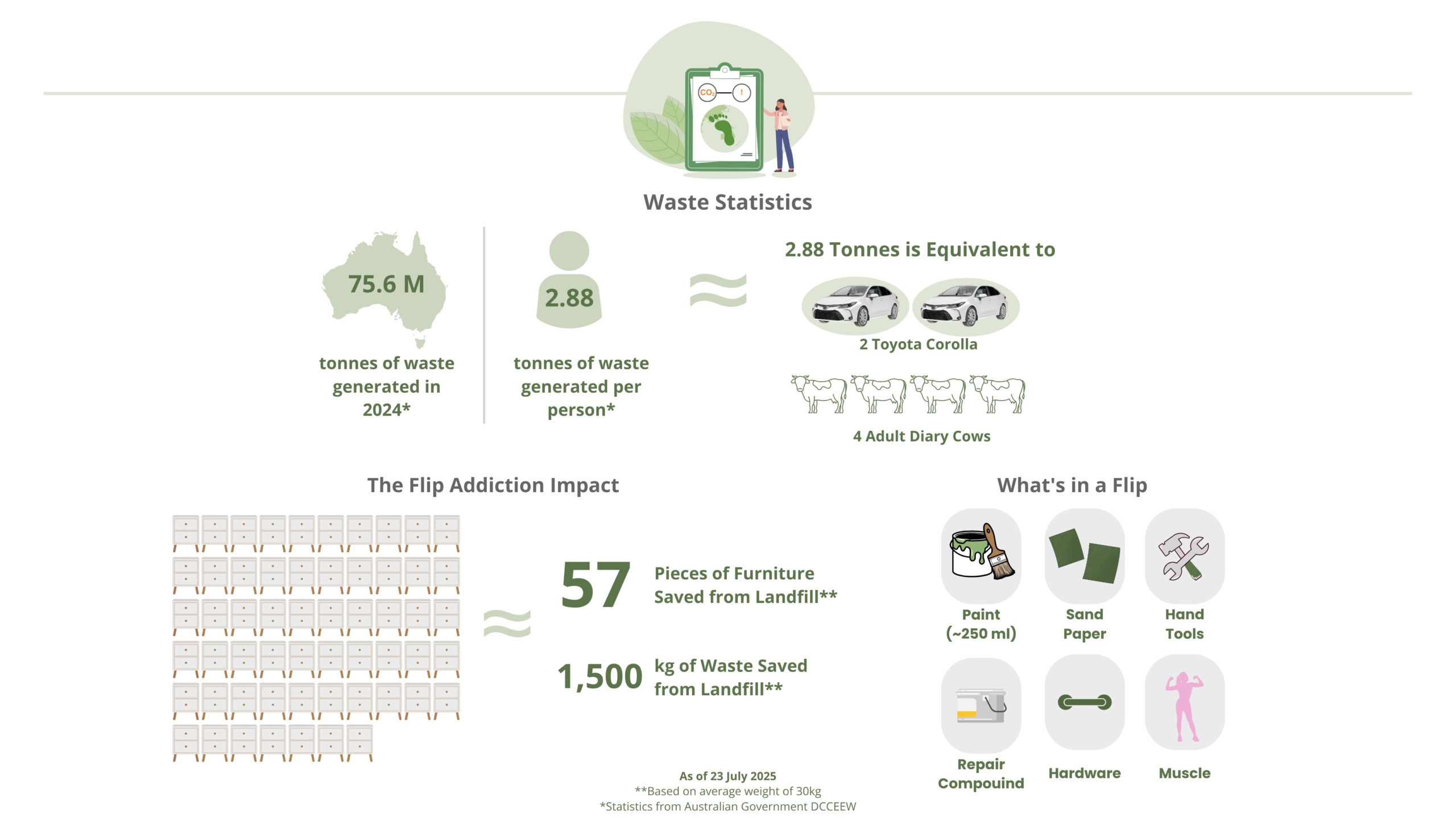 Infographic showing Australian waste statistics and the environmental impact of The Flip Addiction, including 75.6 million tonnes of waste generated in 2024, and 1,500 kg of furniture waste saved by repurposing 57 items.